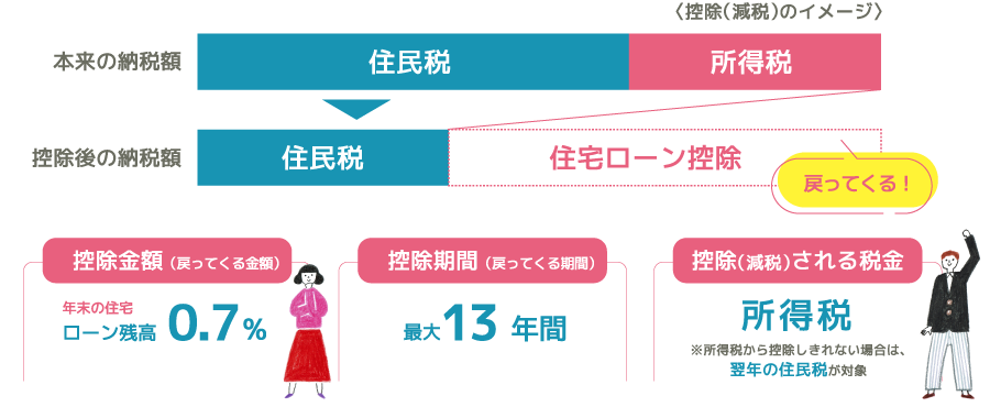 控除（減税）のイメージ
