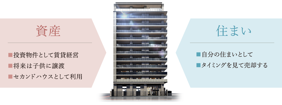 資産　■投資物件として賃貸経営　■将来は子供に譲渡　■セカンドハウスとして利用　住まい　■自分の住まいとして　■タイミングを見て売却する