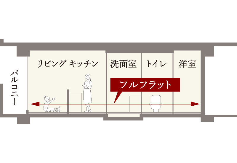 フルフラット設計