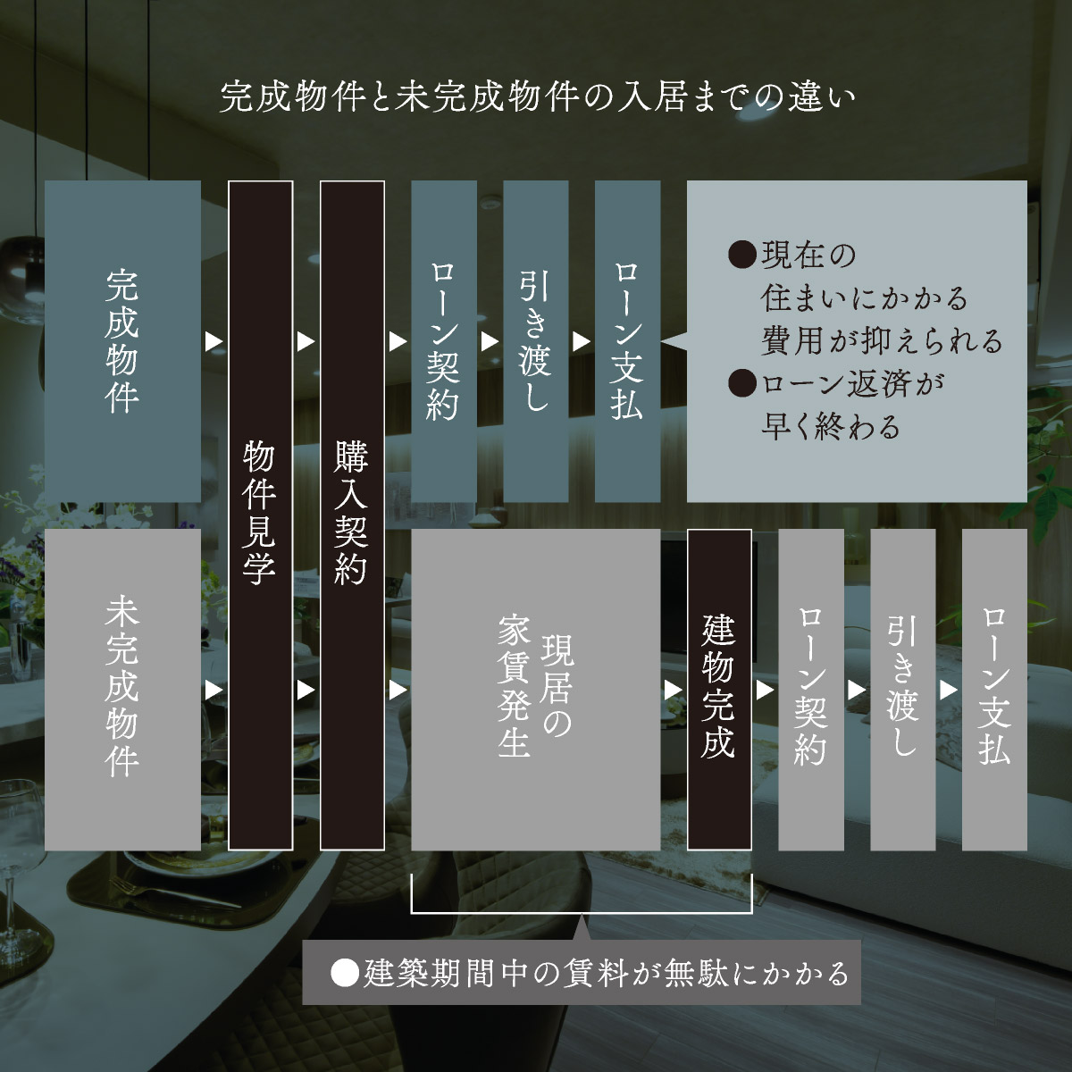 完成物件と未完成物件の入居までの違い