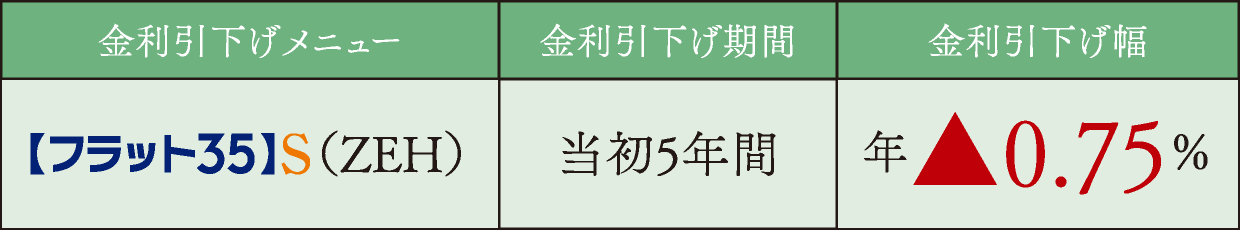 フラット35S　ZEH　当初5年間　金利0.75％引き下げ