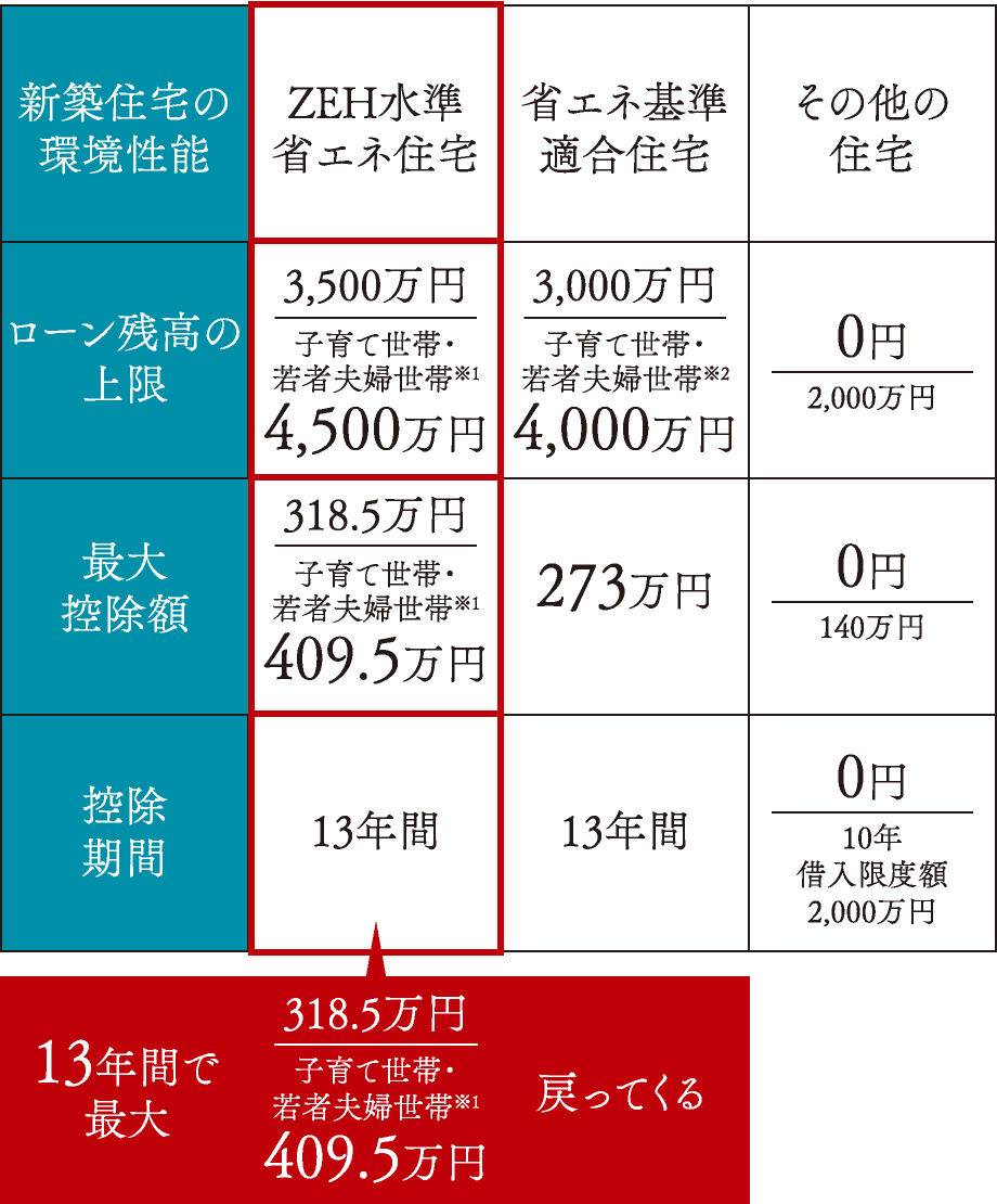 13年間で最大409.5万円　戻って来る