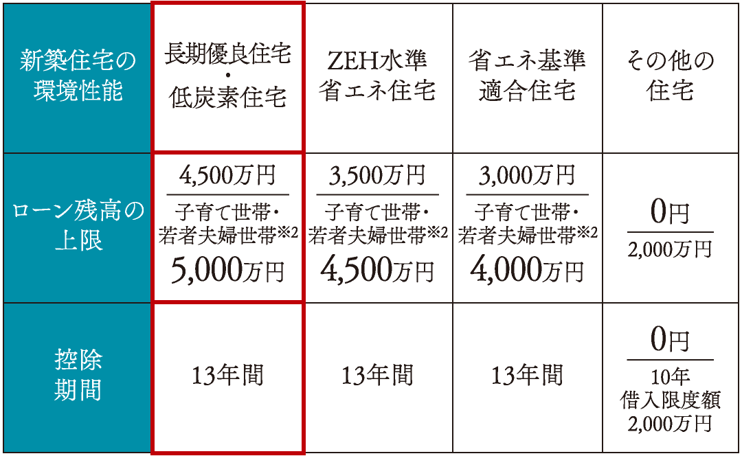 長期優良住宅、低炭素住宅　ローン残高上限　4,500万円、控除期間13年間