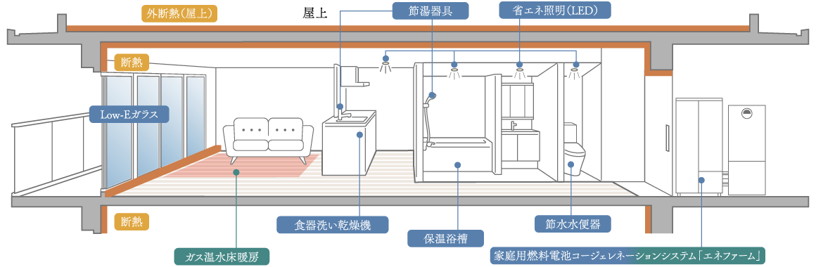 断熱構造、LED照明、節水型トイレ、保温浴槽、食器洗い乾燥機、Low-Eガラス、浄水機能付シャワー水栓、エネファーム