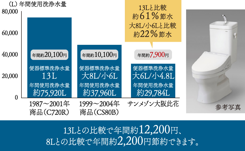 13Lとの比較で年間約12,200円、8Lとの比較で年間約2,200円節約できます。