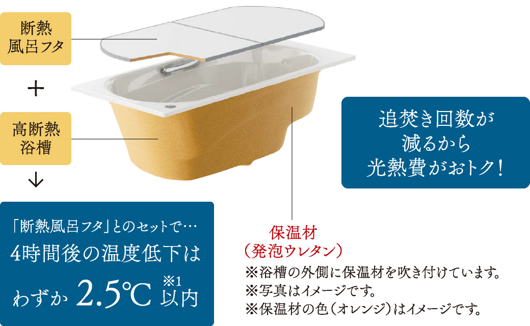 断熱風呂フタとのセットで4時間後の温度低下はわずか2.5度以内。追い焚き回数が減るから光熱費がおトク