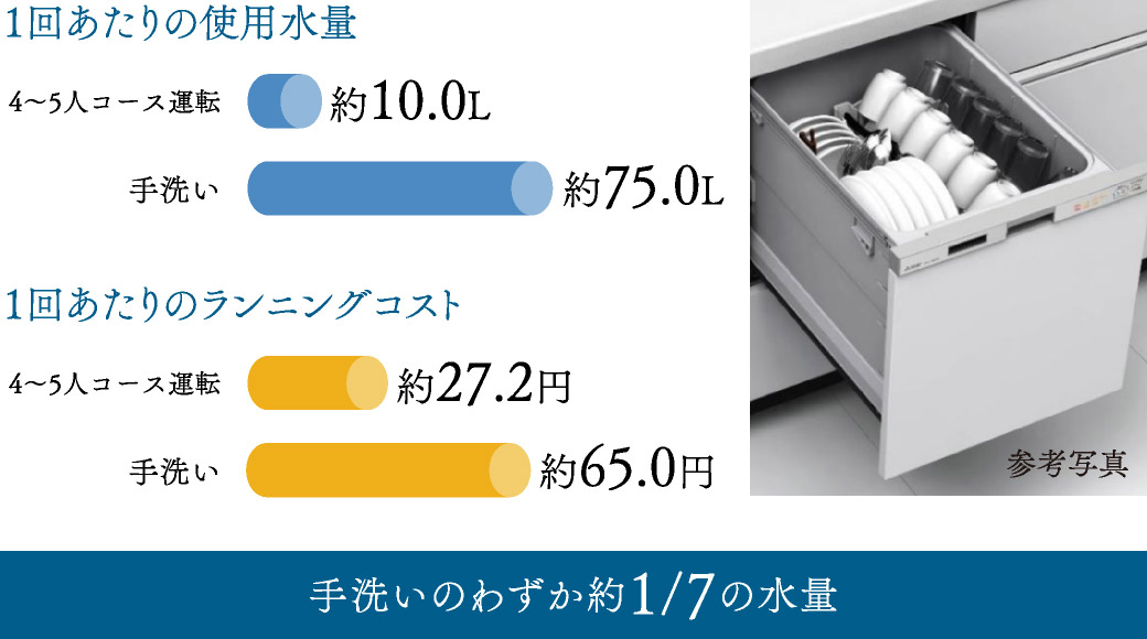1回あたりの使用水量、1回あたりのランニングコスト