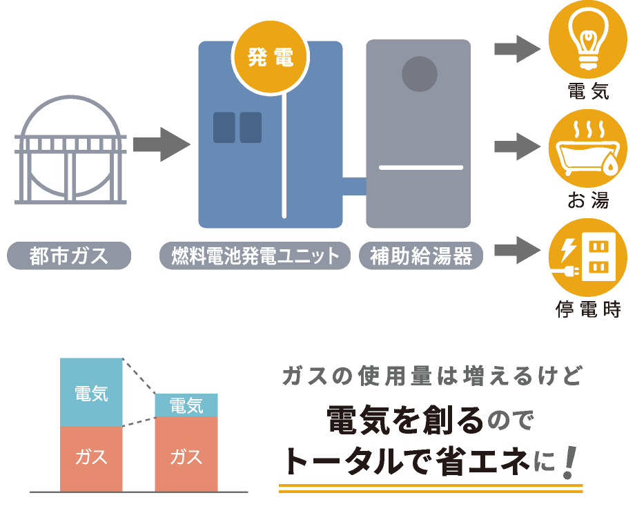 ガスの使用量は増えるけど、電気を創るのでトータルで省エネに