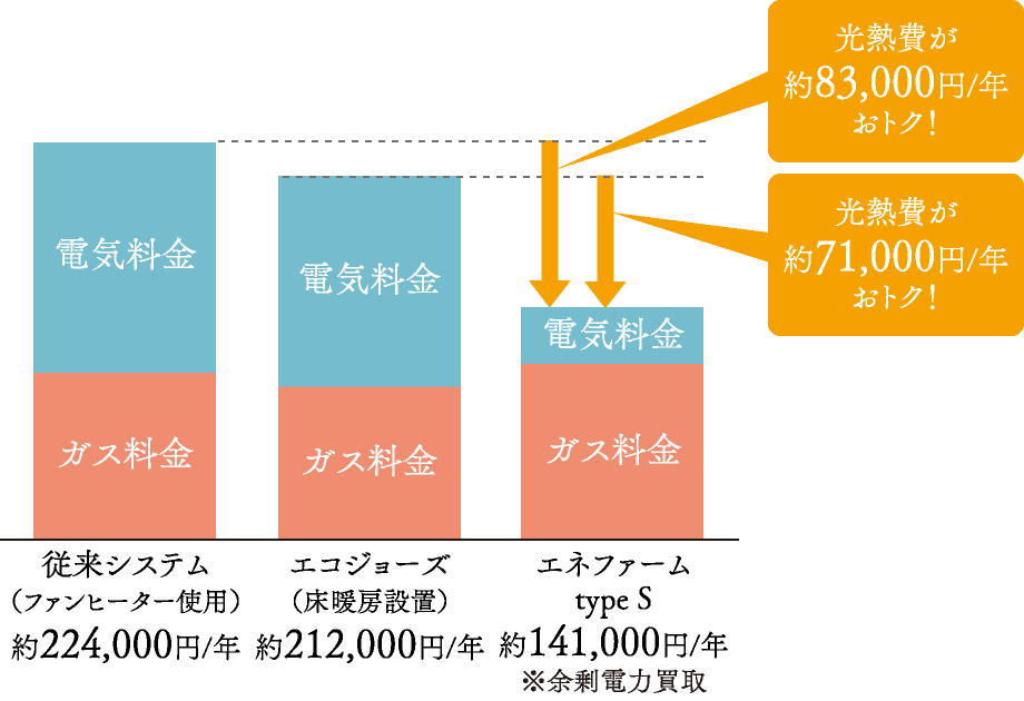 光熱費が年間約83,000円おトク