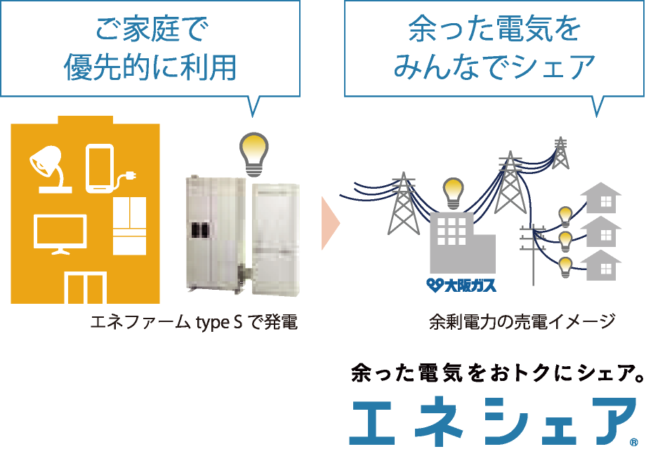 ご家庭で優先的に利用　余った電気をみんなでシェア　エネシェア