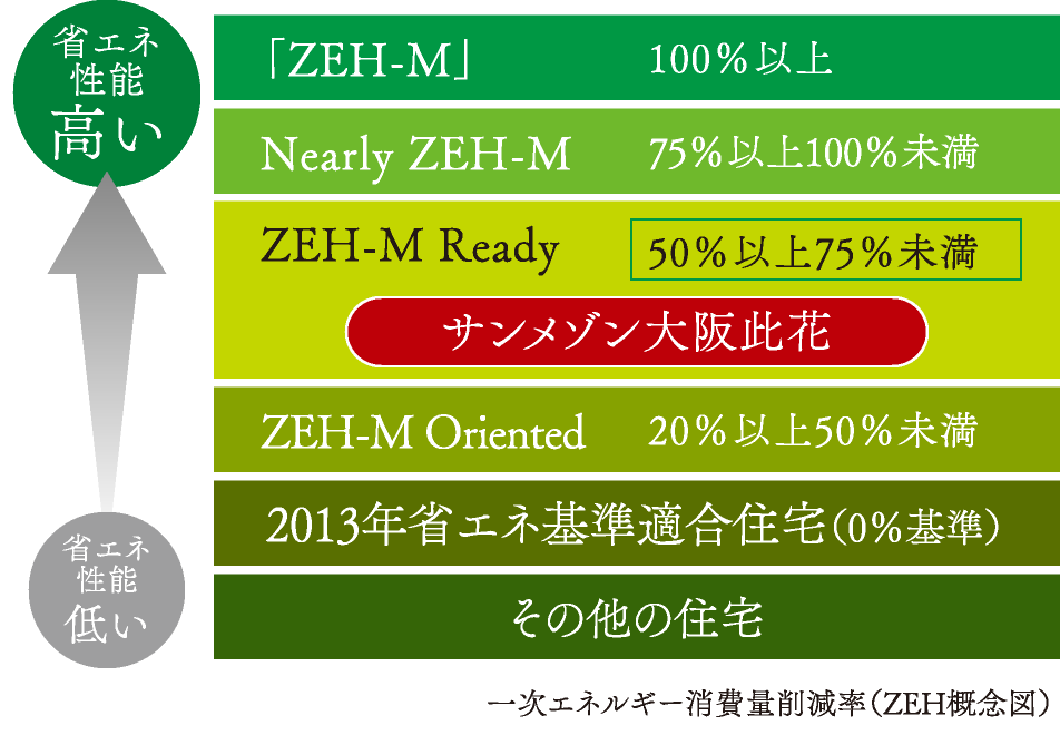 一次エネルギー消費量削減率（ZEH概念図）