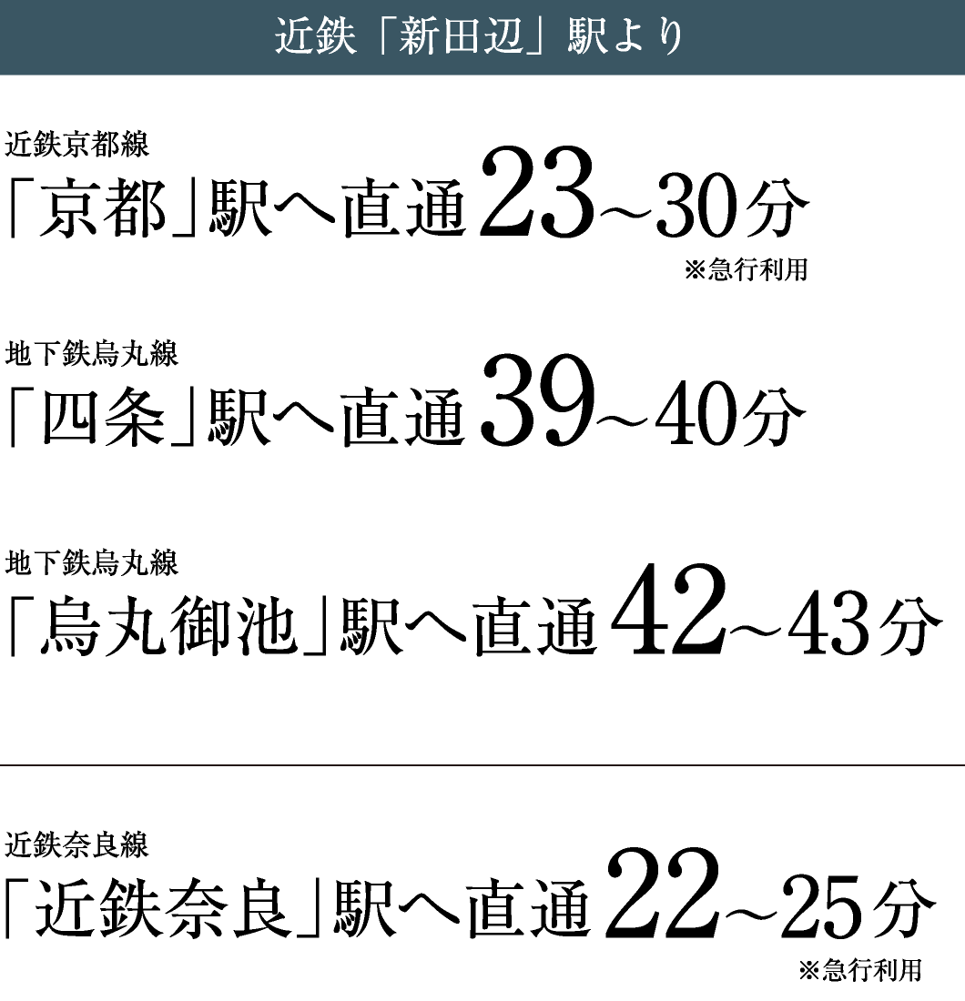 近鉄「新田辺」駅より　近鉄京都線「京都」駅へ直通23〜30分※急行利用／地下鉄烏丸線「四条」駅へ直通39〜40分／地下鉄烏丸線「烏丸御池」駅へ直通42〜43分／近鉄奈良線「近鉄奈良」駅へ直通22〜25分※急行利用