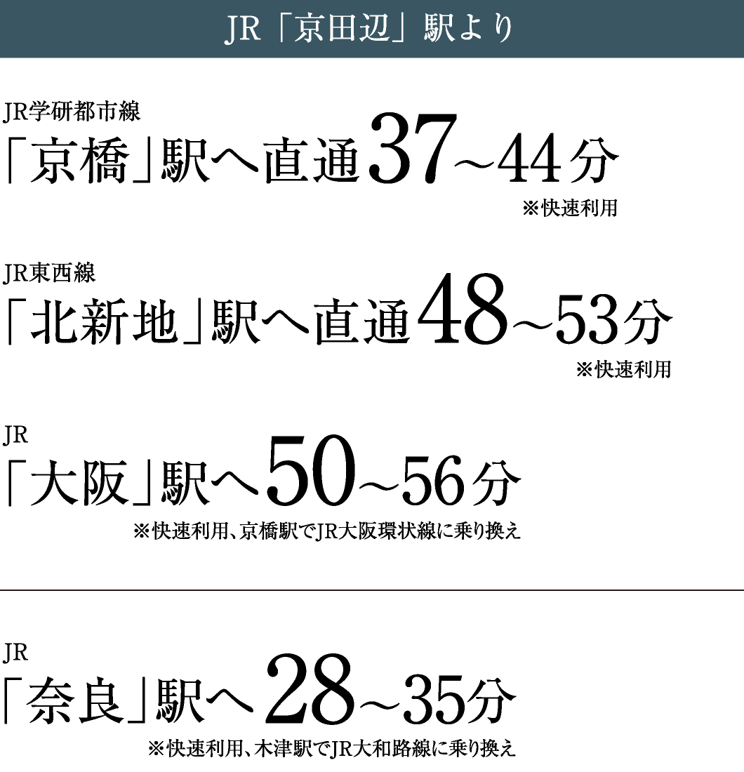 JR「京田辺」駅よりJR学研都市線「京橋」駅へ直通37〜44分※快速利用／JR東西線「北新地」駅へ直通48〜53分※快速利用／JR「大阪」駅へ50〜56分※快速利用、京橋駅でJR大阪環状線に乗り換え／JR「奈良」駅へ28〜35分※快速利用、木津駅でJR大和路線に乗り換え