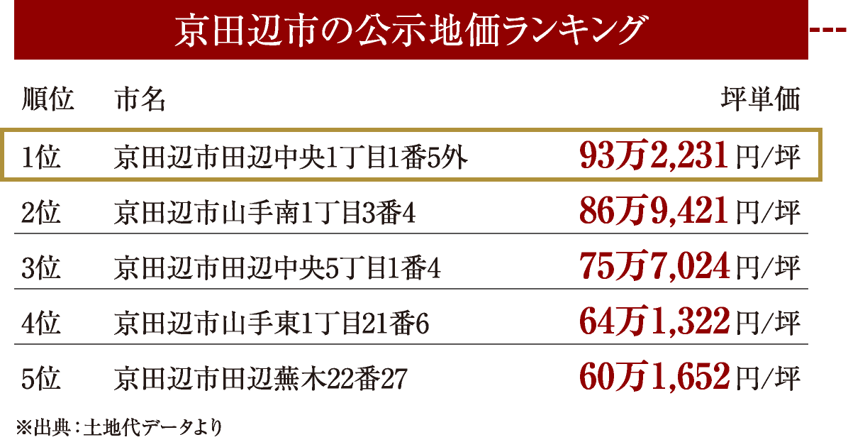 出典：土地代データより