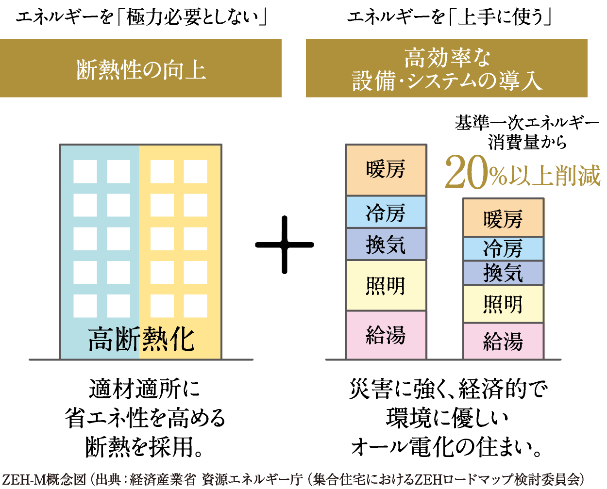 ZEH-M概念図（出典：経済産業省 資源エネルギー庁（集合住宅におけるZEHロードマップ検討委員会）
