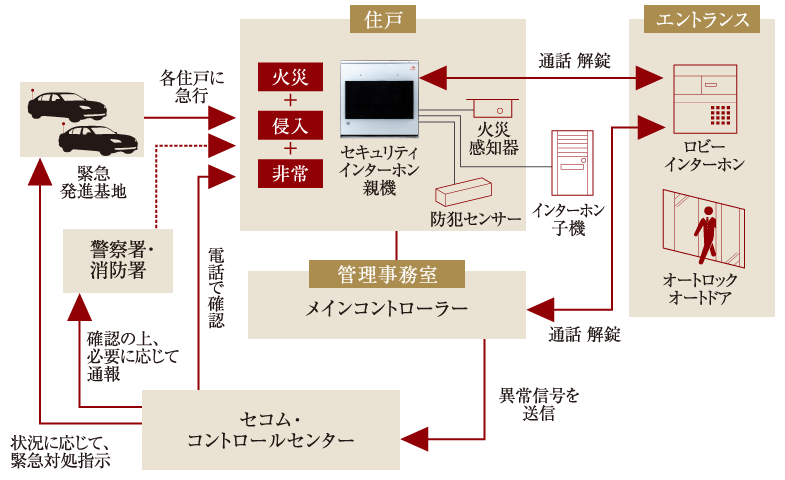 セキュリティ概念図
