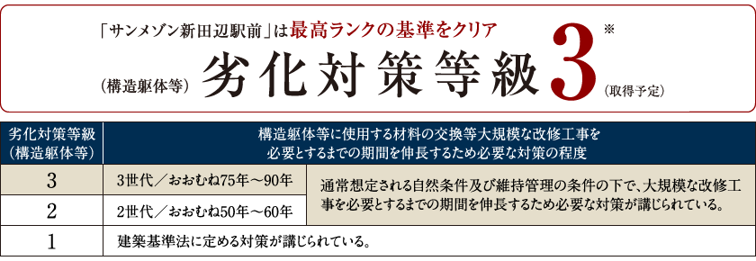 「サンメゾン新田辺駅前」は最高ランクの基準をクリア　（構造躯体等）劣化対策等級3※ （取得予定）