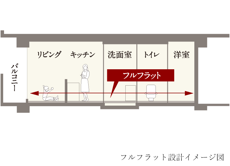 フルフラット設計イメージ図