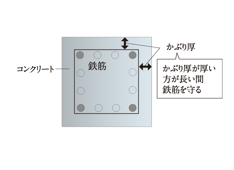 かぶり厚概念図