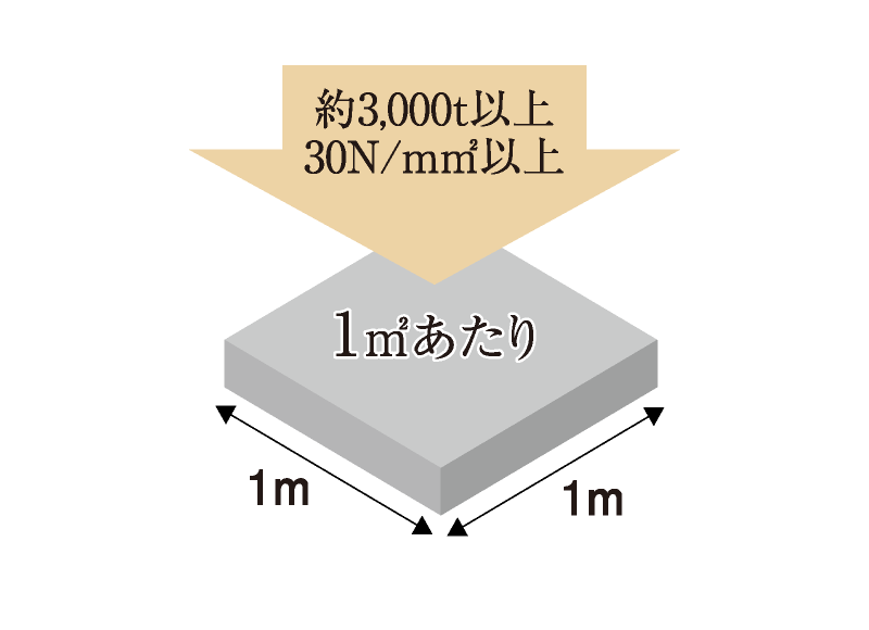 コンクリート強度概念図