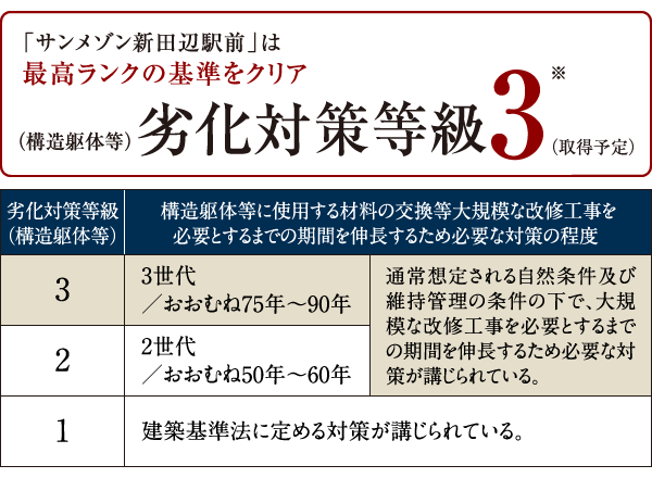 「サンメゾン新田辺駅前」は最高ランクの基準をクリア　（構造躯体等）劣化対策等級3※ （取得予定）