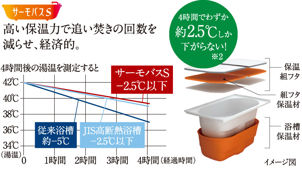高い保温力で追い焚きの回数を減らせ、経済的。サーモバスS
