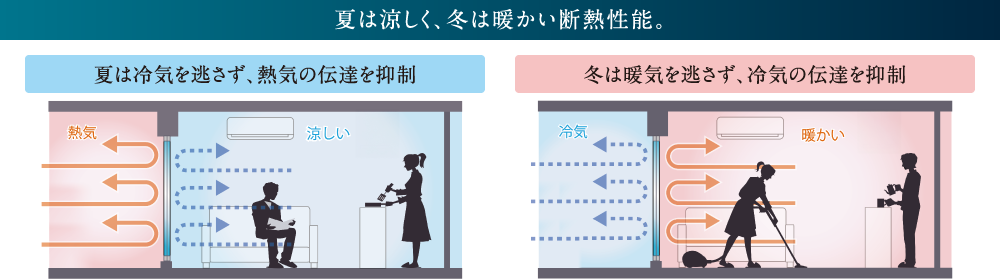 夏は涼しく、冬は温かい断熱性能