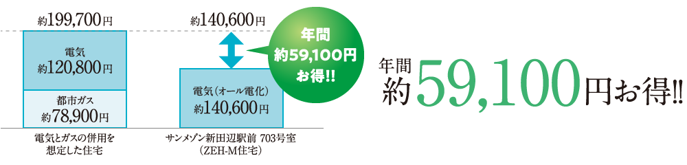 年間約59,100円お得