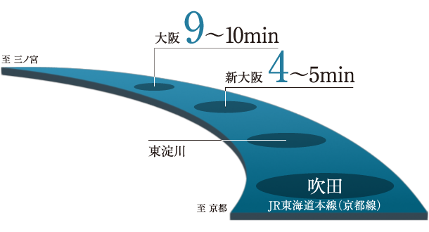 JR東海道本線、京都線　吹田駅から新大阪駅4〜5分、大阪駅9〜10分