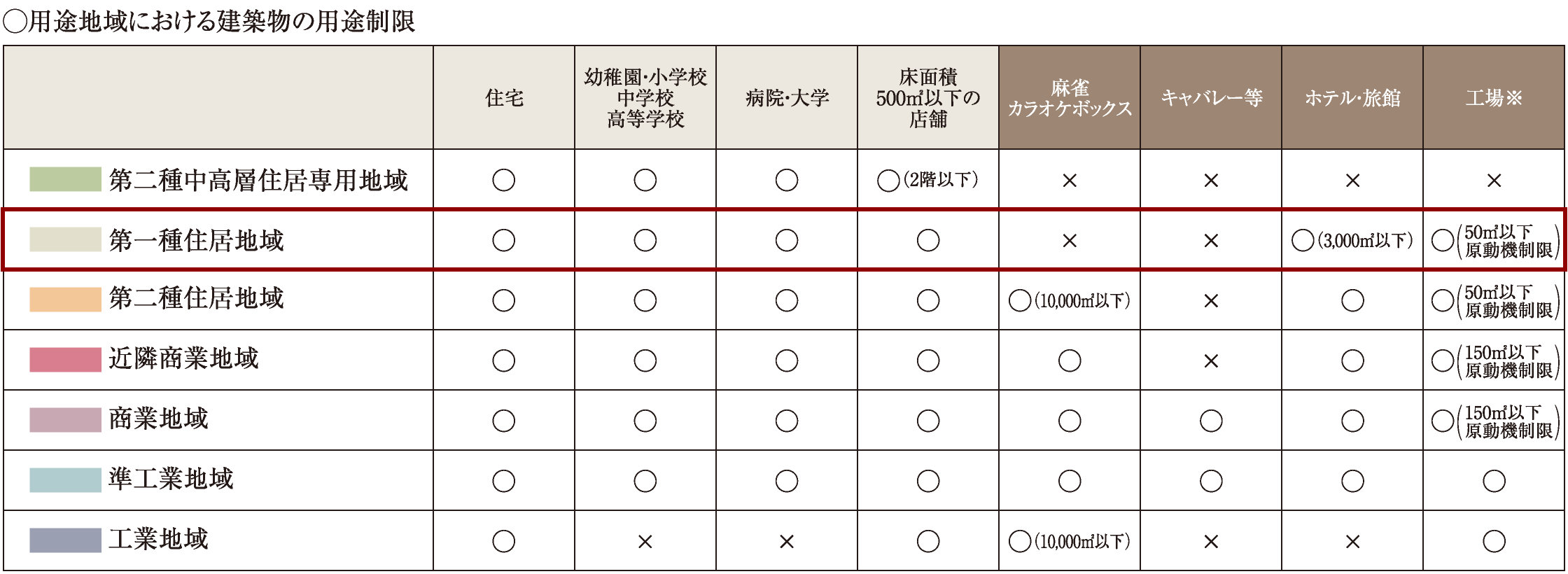 用途地域における建築物の用途制限