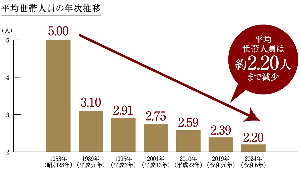 平均世帯人員の年次推移