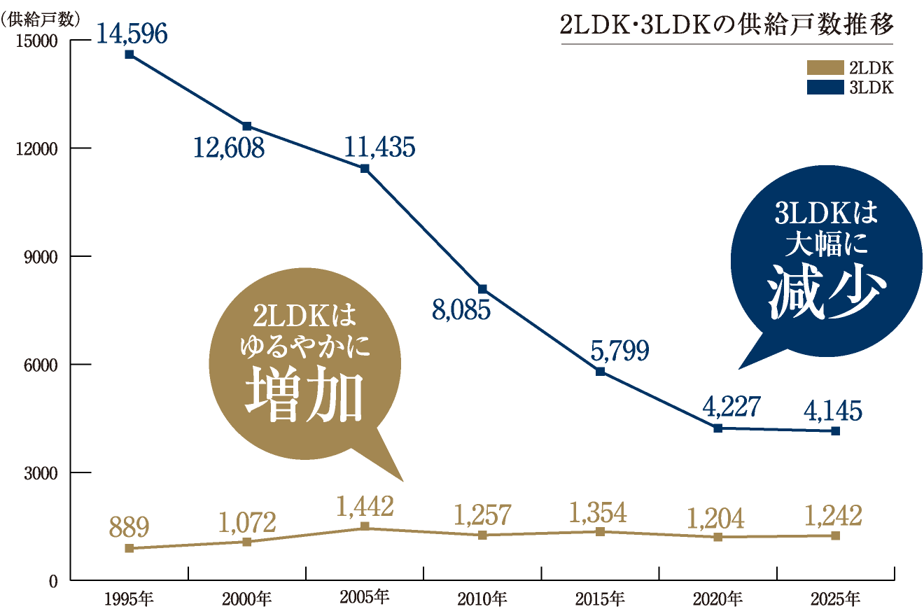 2LDK・3LDKの供給戸数推移
