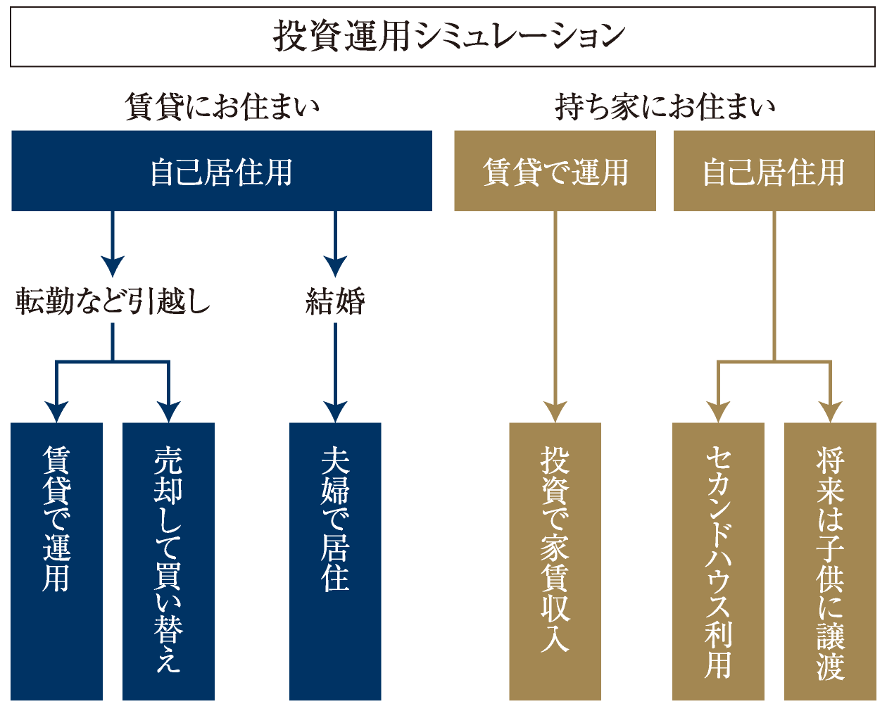 投資運用シミュレーション