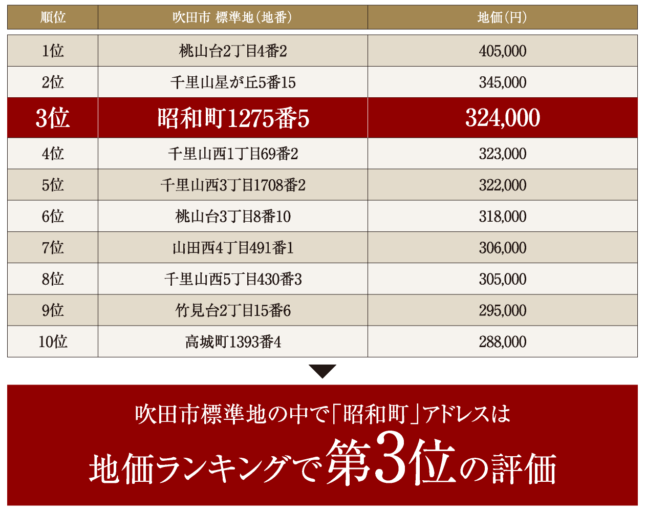 吹田市標準値の中で昭和町アドレスは地下ランキングで第3位の評価