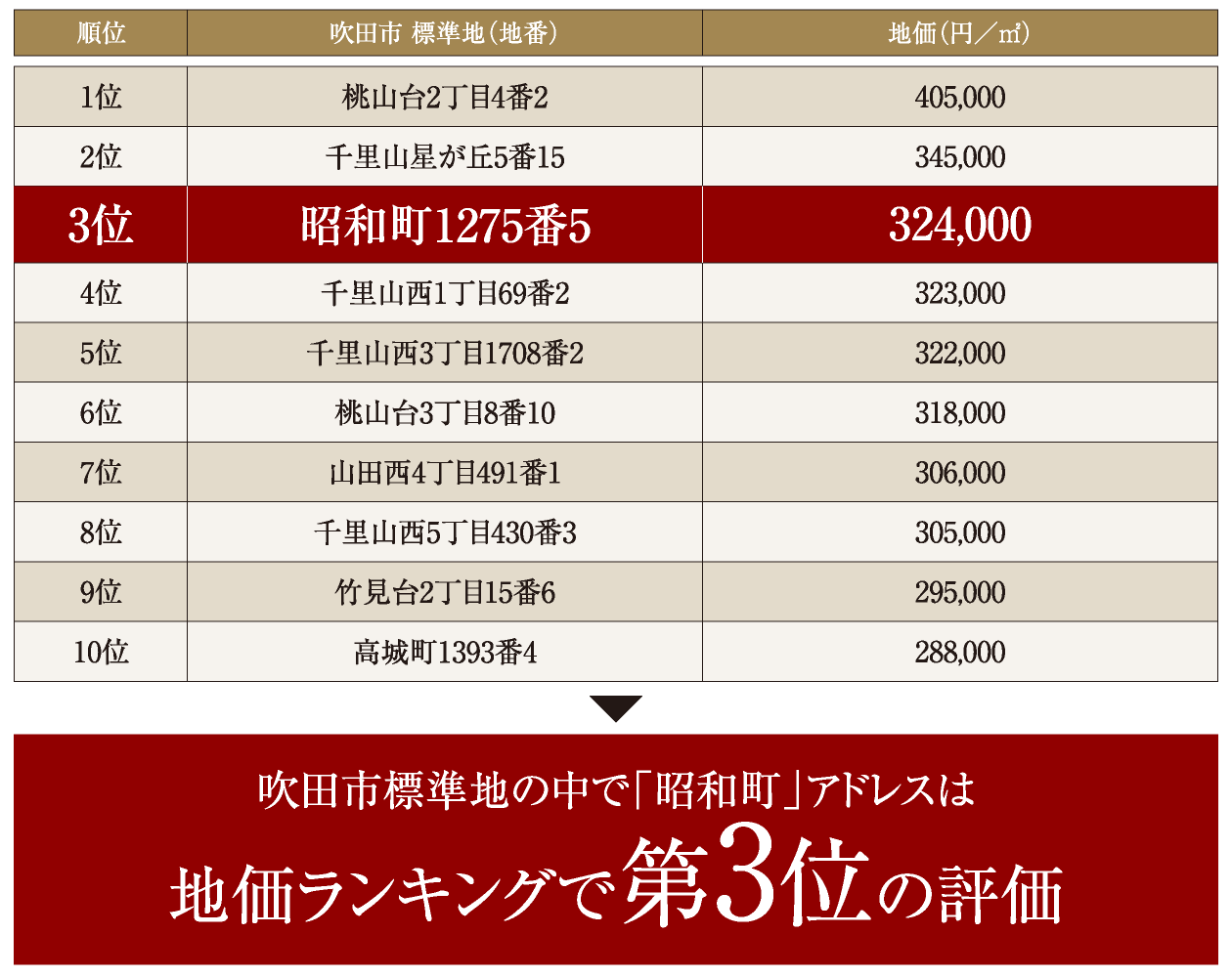 吹田市標準値の中で昭和町アドレスは地下ランキングで第3位の評価