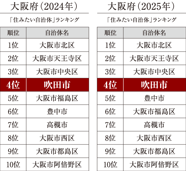 大阪府（2024年・2025年）「住みたい自治体」ランキング