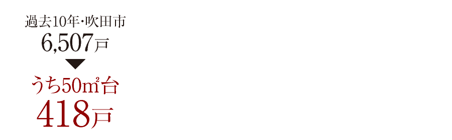 過去10年・吹田市6,507戸→うち50㎡台418戸／50㎡台の市場占有率約6.4％