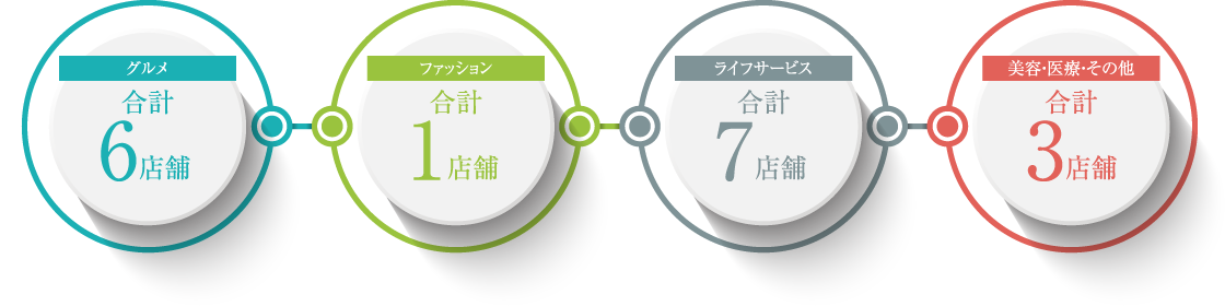 グルメ 合計6店舗／ファッション 合計1店舗／ライフサービス 合計7店舗／美容・医療・その他 合計3店舗