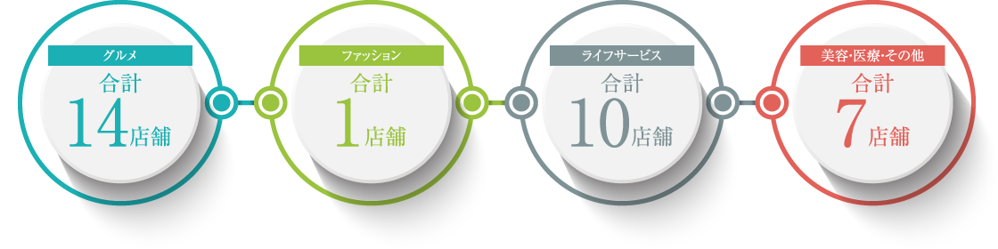 グルメ 合計14店舗／ファッション 合計1店舗／ライフサービス 合計10店舗／美容・医療・その他 合計7店舗