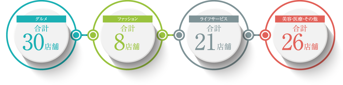 グルメ 合計30店舗／ファッション 合計8店舗／ライフサービス 合計21店舗／美容・医療・その他 合計26店舗