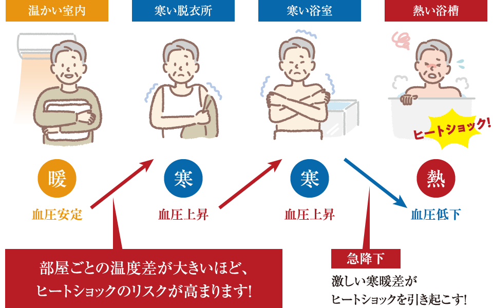 部屋ごとの温度差が大きいほど、ヒートショックのリスクが高まります