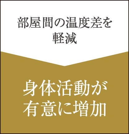 部屋間の温度差を軽減　＞　身体活動が有意に増加