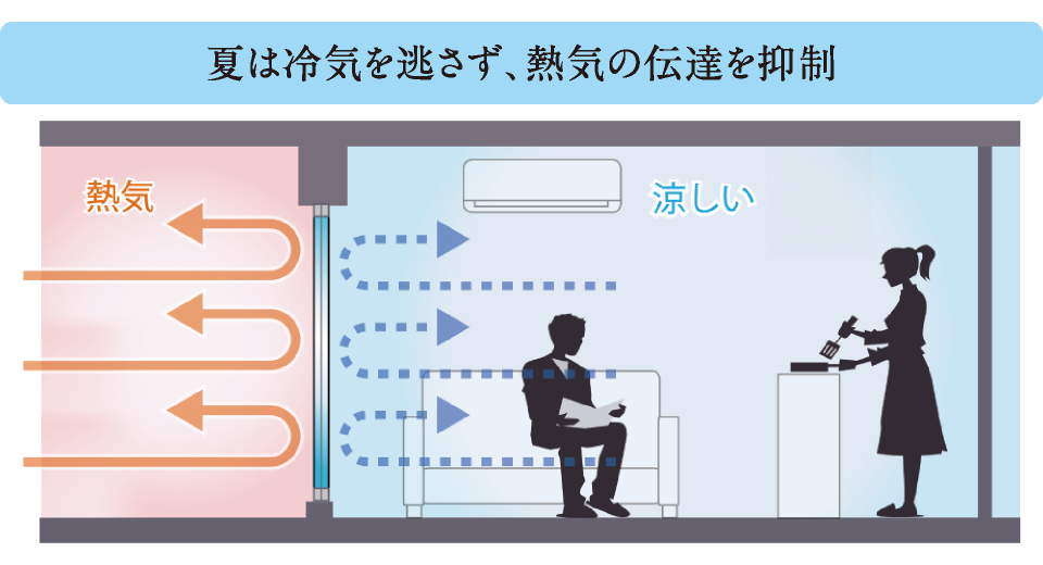 夏は冷気を逃さず、熱気の伝達を抑制