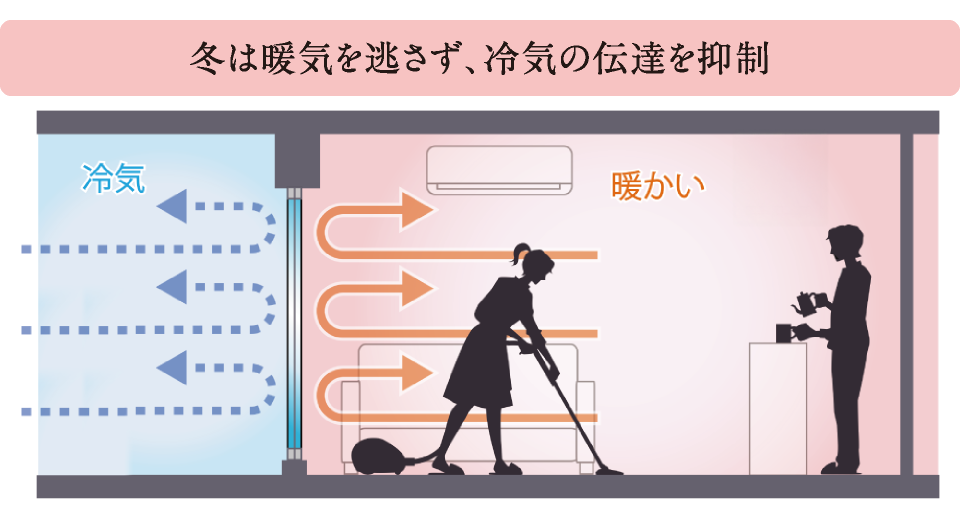 冬は暖気を逃さず、冷気の伝達を抑制