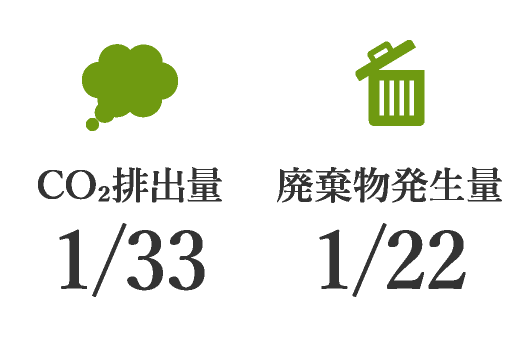 CO2排出量 約33分の1、廃棄物発生量 約22分の1
