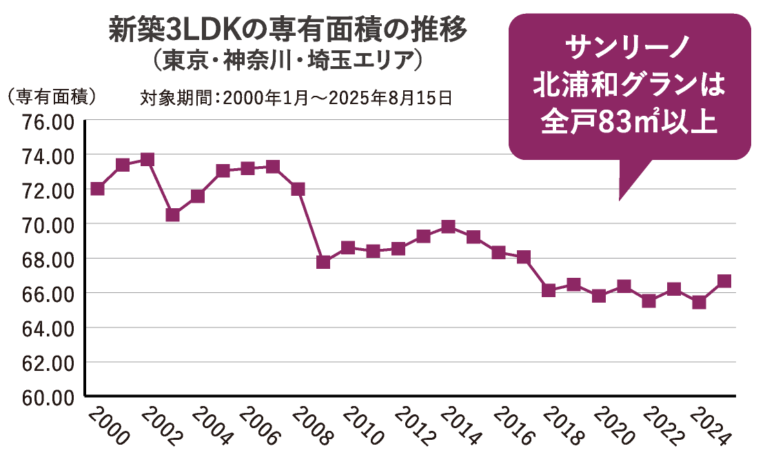 新築3LDKの専有面積の推移　サンリーノ北浦和グランは全戸83㎡以上