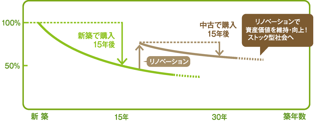 リノベーションで資産価値を維持・向上　ストック型社会へ
