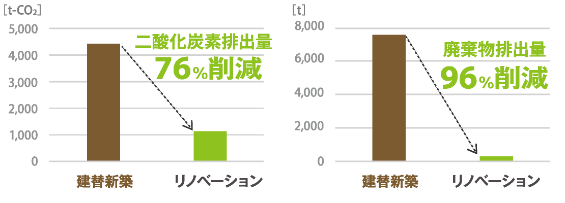 二酸化炭素排出量76％削減、廃棄物排出量96％削減
