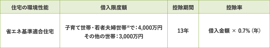 2025年以降入居の住宅ローン減税、変更点と優遇措置
