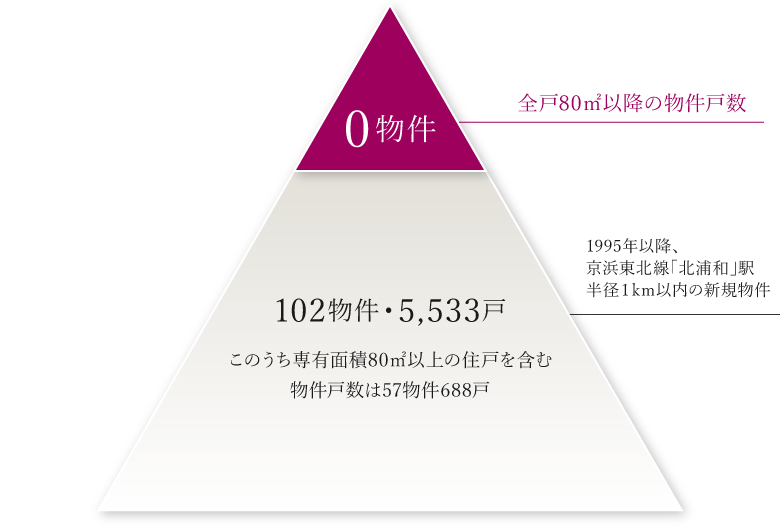 全戸80m<sup>2</sup>以降の物件戸数　0物件／1995年以降、京浜東北線「北浦和」駅半径１km以内の新規物件　102物件・5,533戸